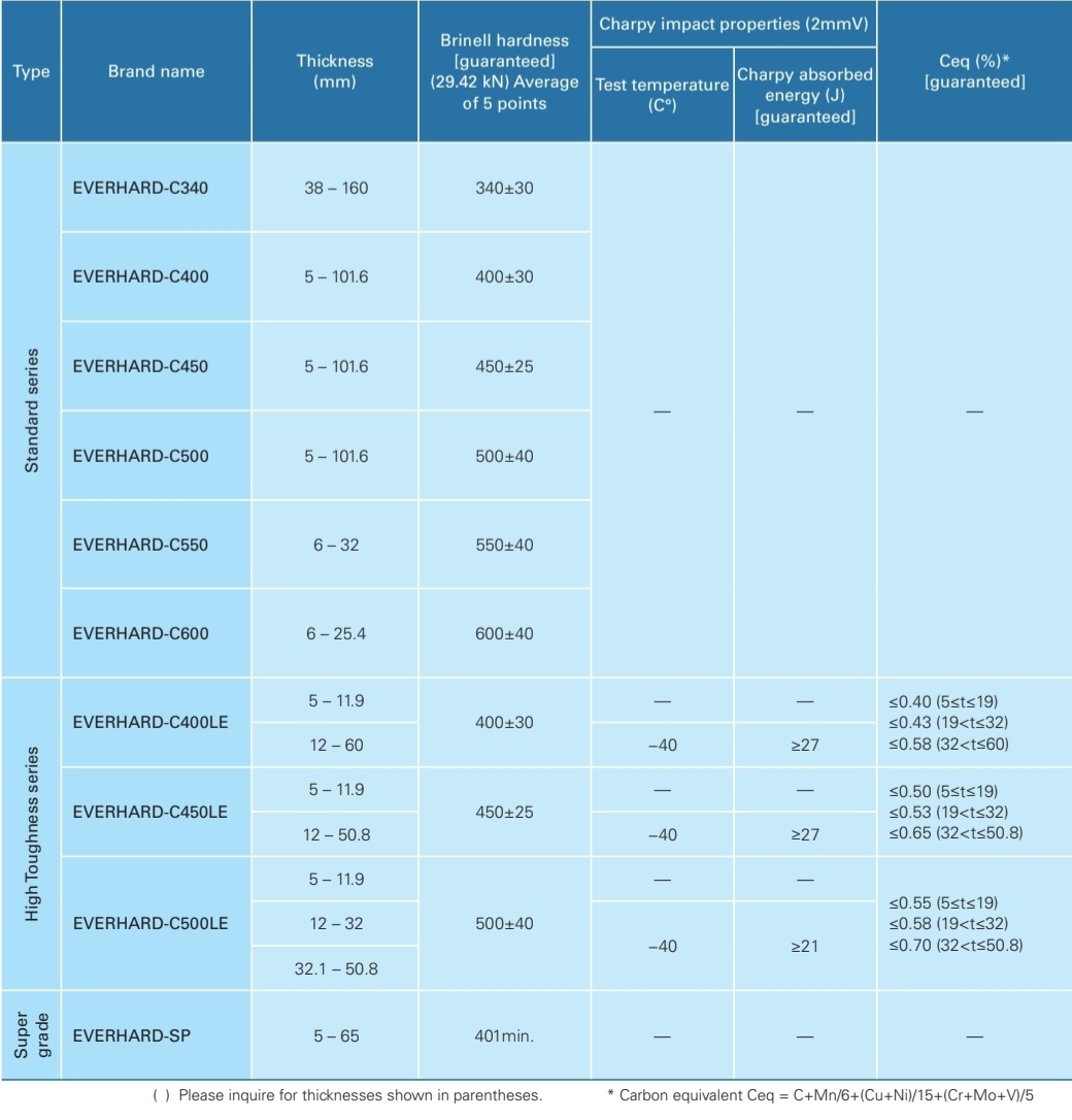 Thép Tấm Chống Mài Mòn EVERHARD-C500