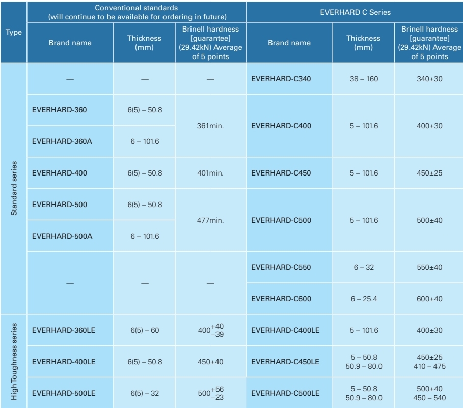 THÉP TẤM EVERHARD C340, C400, C450, C500, C550, C600, C400LE, C450LE, C500LE, SP