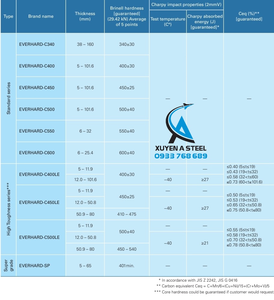 THÉP TẤM EVERHARD C340, C400, C450, C500, C550, C600, C400LE, C450LE, C500LE, SP