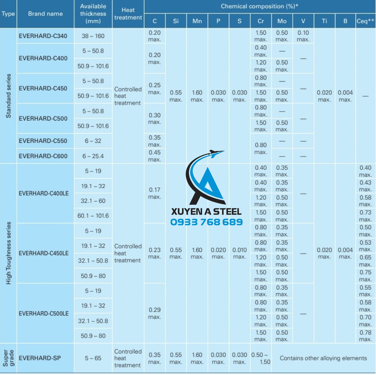 THÉP TẤM EVERHARD C340, C400, C450, C500, C550, C600, C400LE, C450LE, C500LE, SP